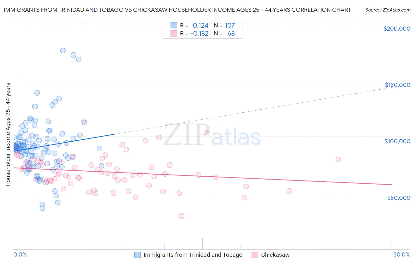 Immigrants from Trinidad and Tobago vs Chickasaw Householder Income Ages 25 - 44 years