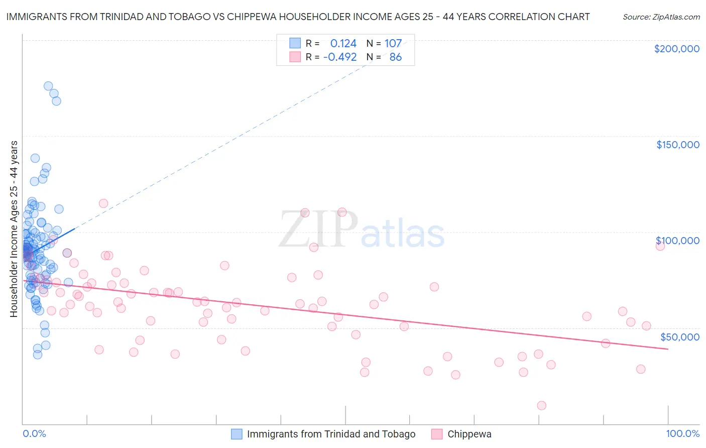 Immigrants from Trinidad and Tobago vs Chippewa Householder Income Ages 25 - 44 years