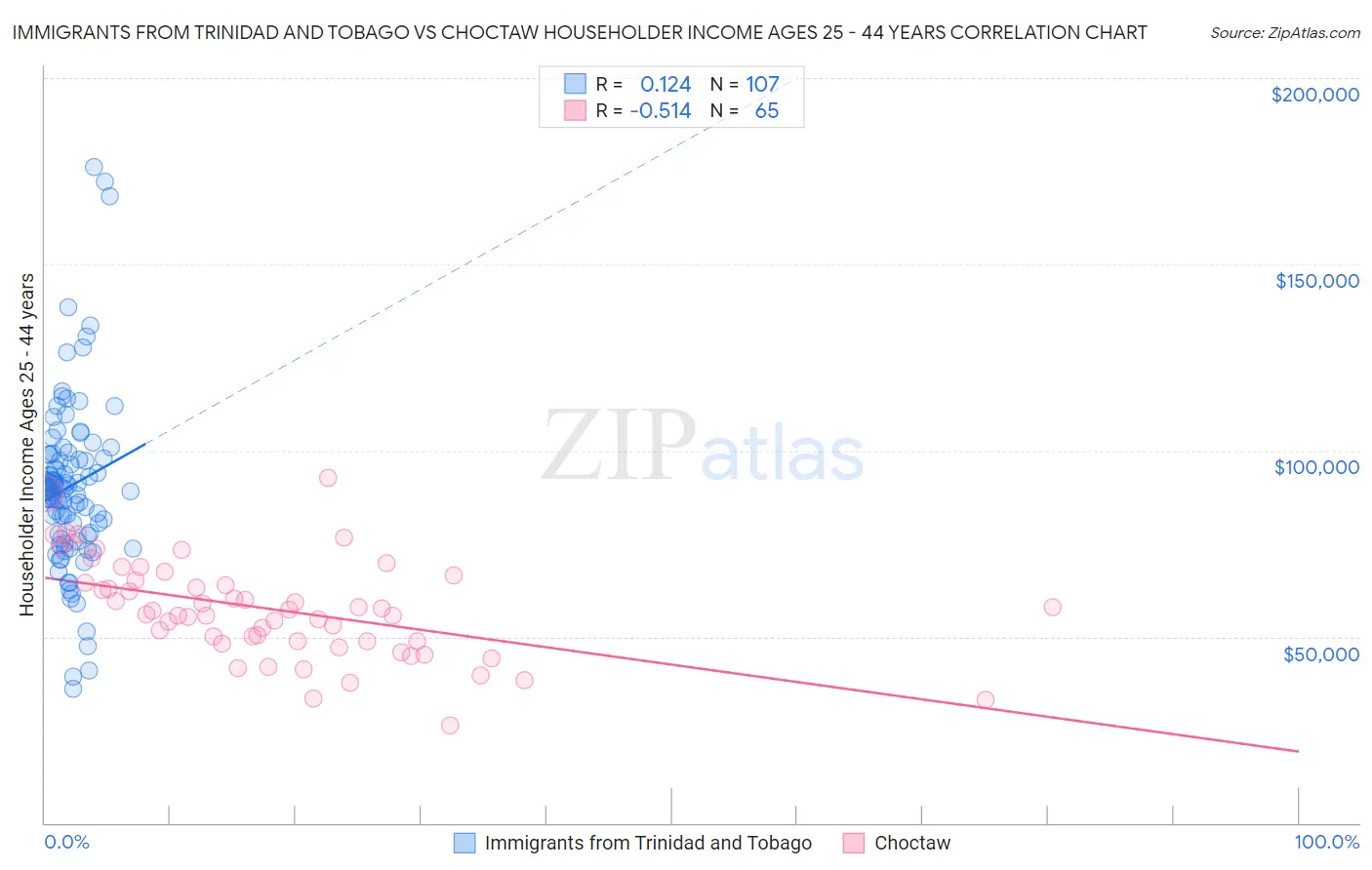 Immigrants from Trinidad and Tobago vs Choctaw Householder Income Ages 25 - 44 years