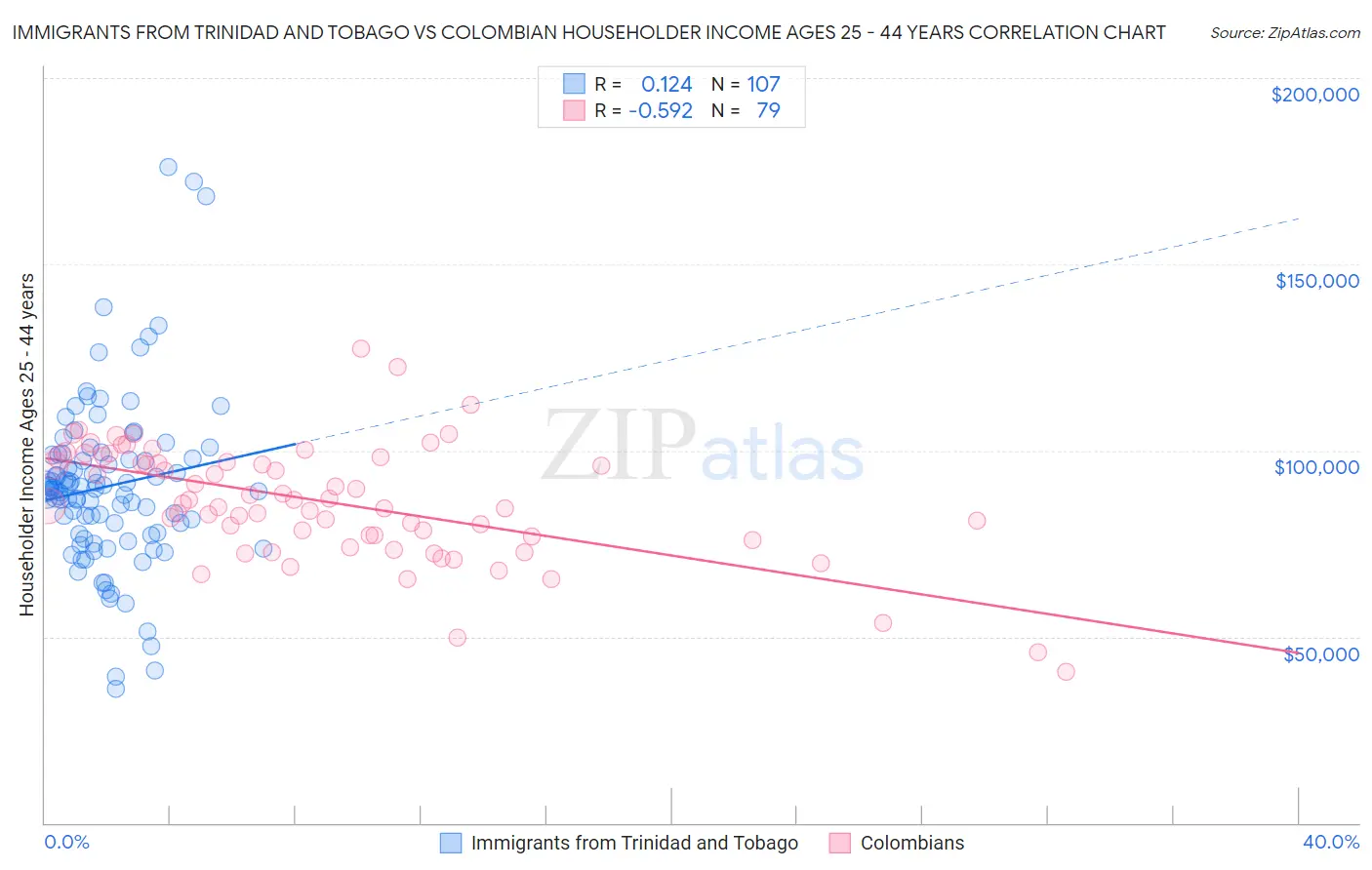 Immigrants from Trinidad and Tobago vs Colombian Householder Income Ages 25 - 44 years