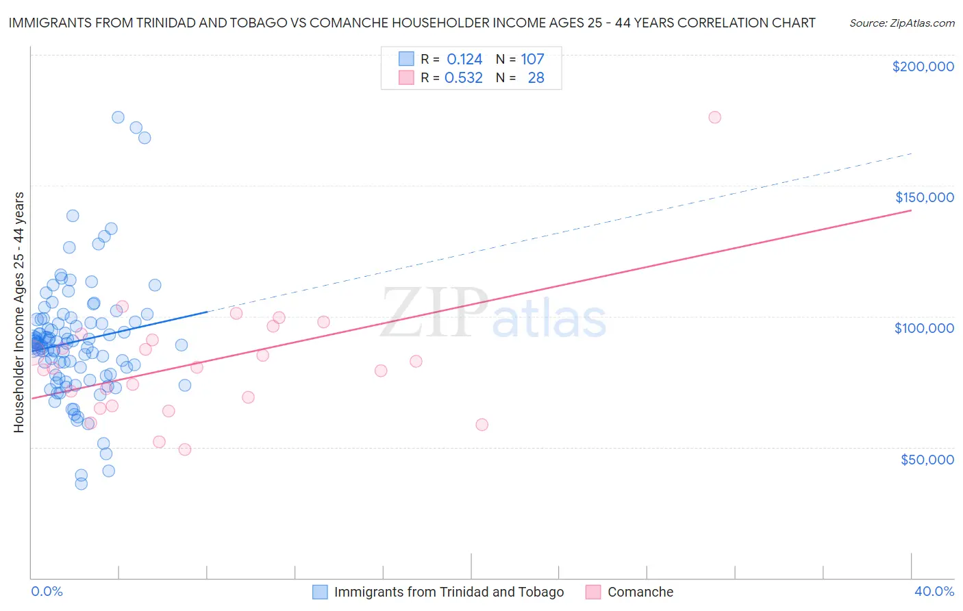 Immigrants from Trinidad and Tobago vs Comanche Householder Income Ages 25 - 44 years