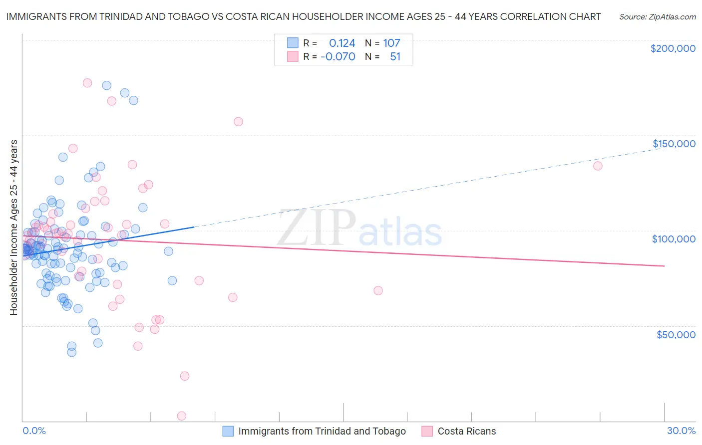 Immigrants from Trinidad and Tobago vs Costa Rican Householder Income Ages 25 - 44 years