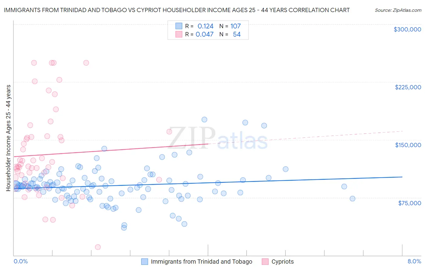 Immigrants from Trinidad and Tobago vs Cypriot Householder Income Ages 25 - 44 years