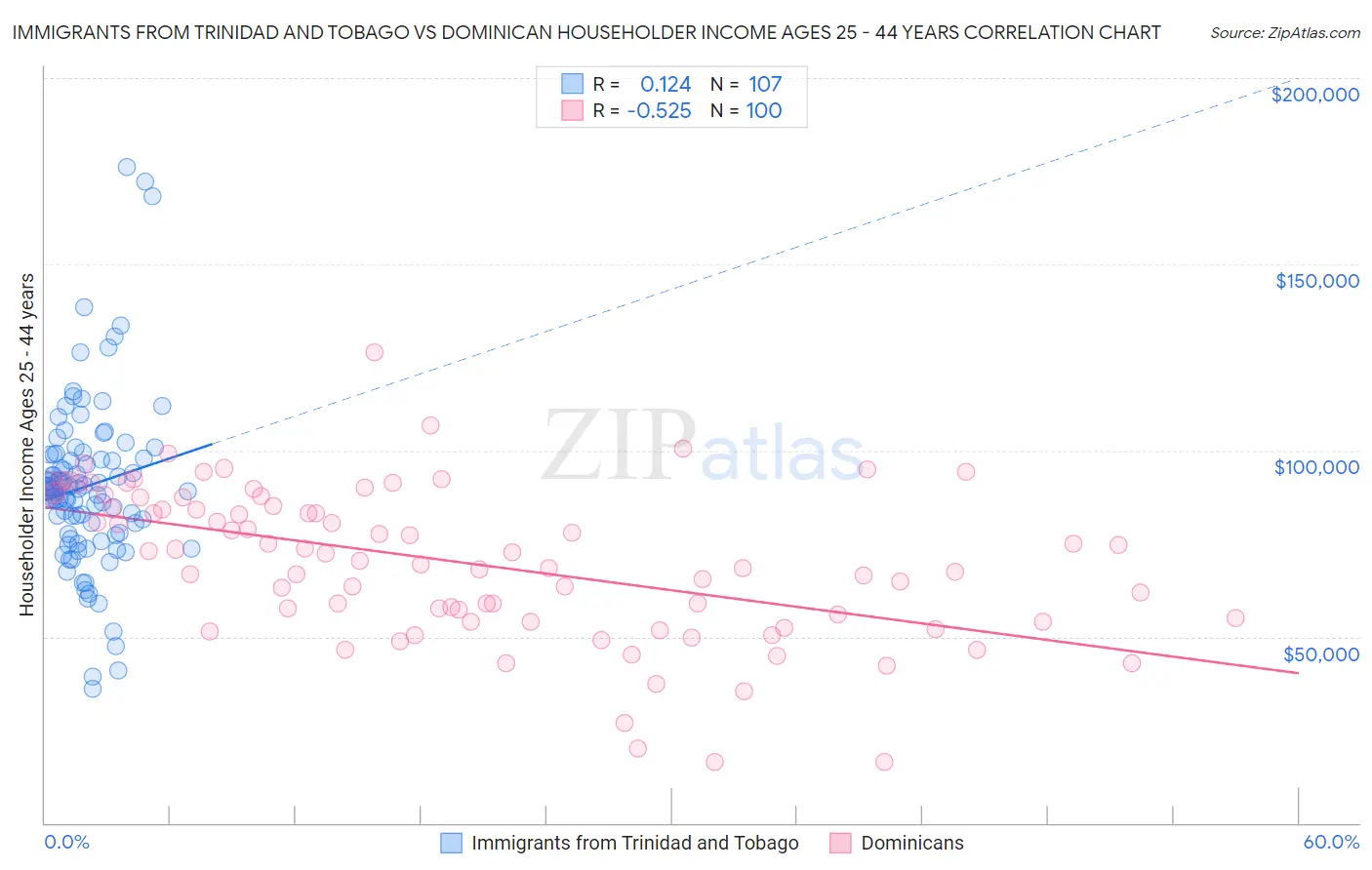 Immigrants from Trinidad and Tobago vs Dominican Householder Income Ages 25 - 44 years