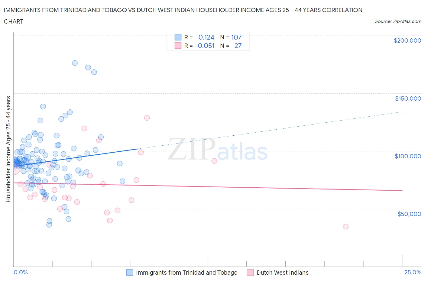 Immigrants from Trinidad and Tobago vs Dutch West Indian Householder Income Ages 25 - 44 years