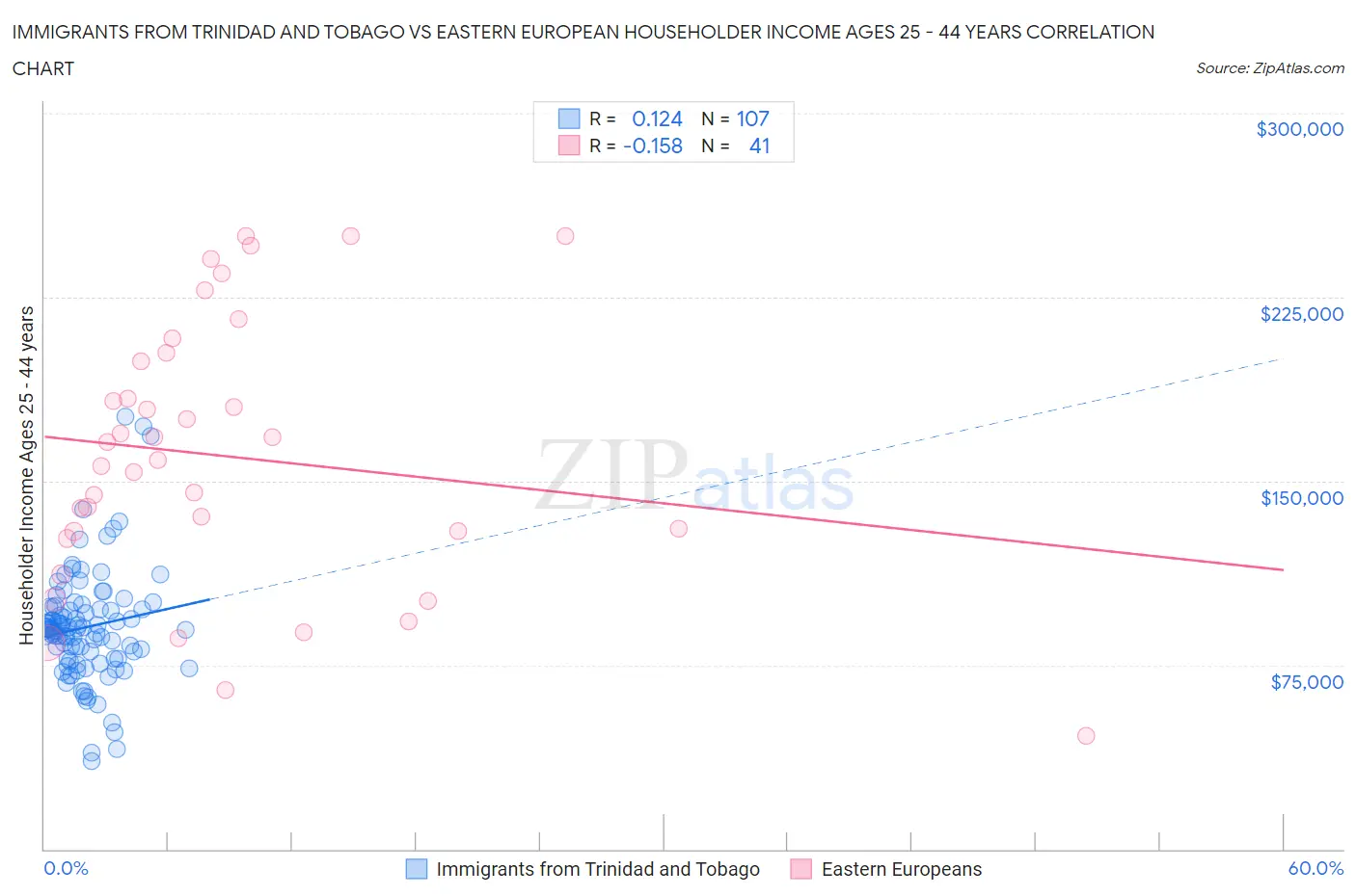 Immigrants from Trinidad and Tobago vs Eastern European Householder Income Ages 25 - 44 years