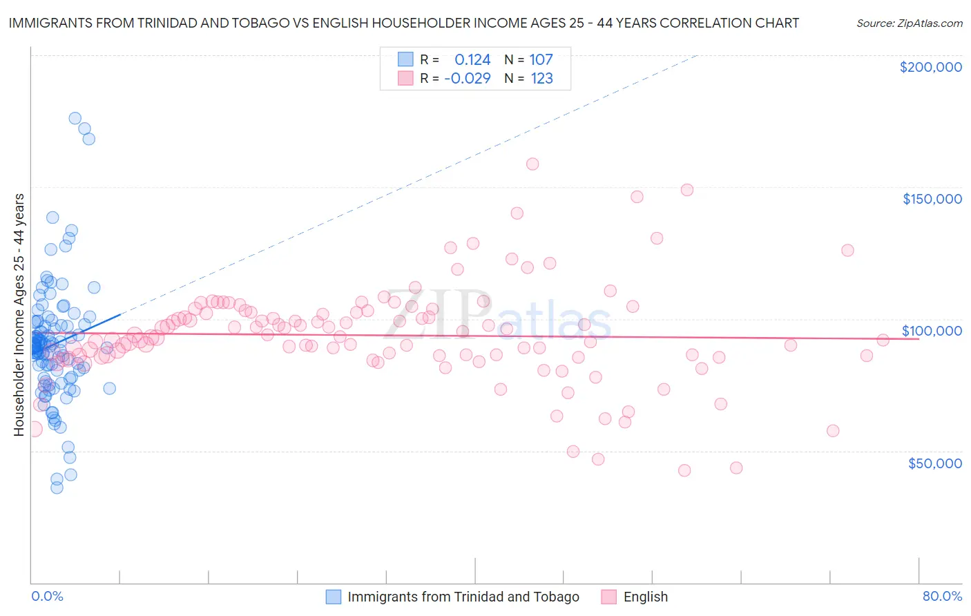 Immigrants from Trinidad and Tobago vs English Householder Income Ages 25 - 44 years