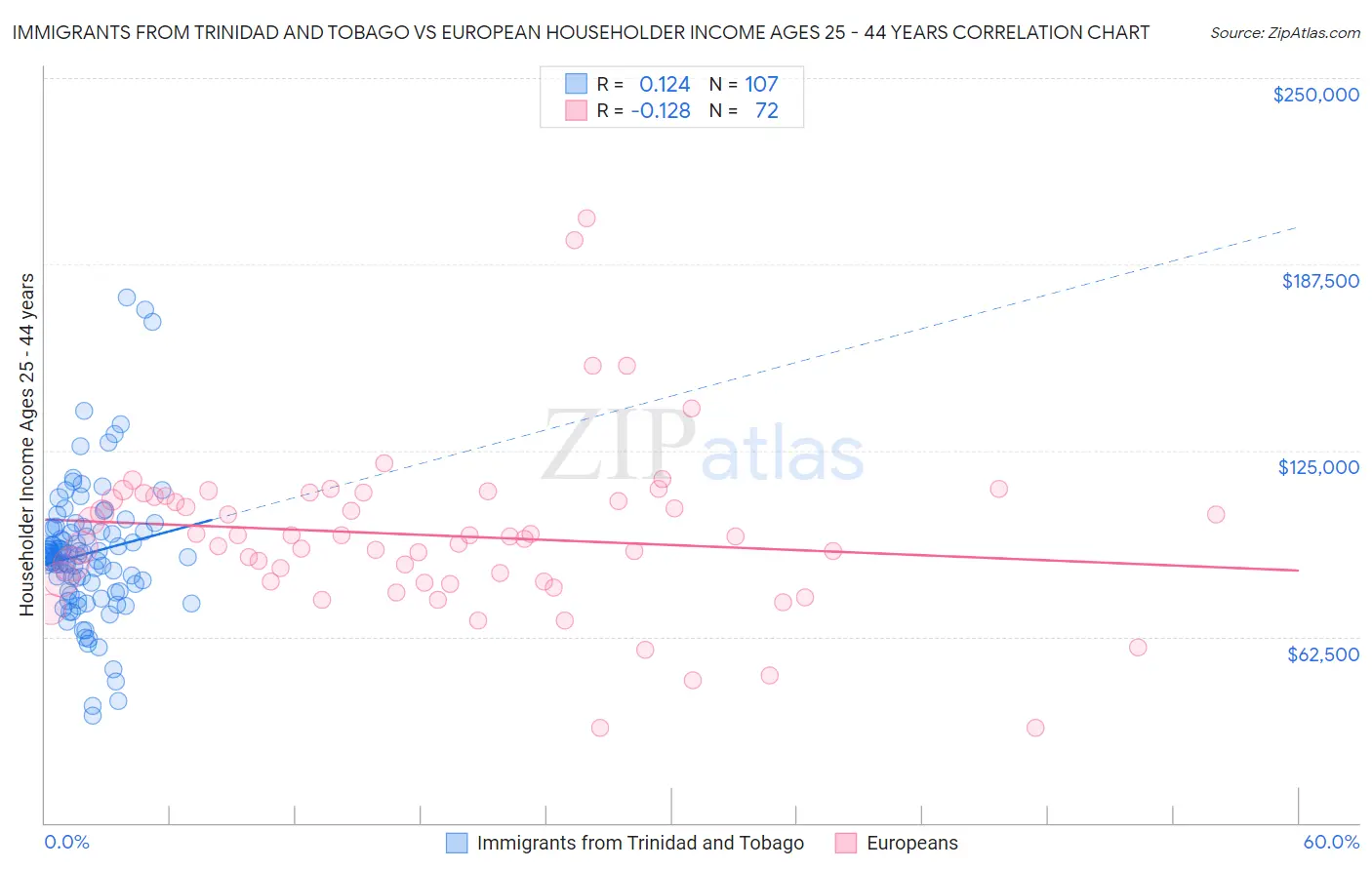 Immigrants from Trinidad and Tobago vs European Householder Income Ages 25 - 44 years