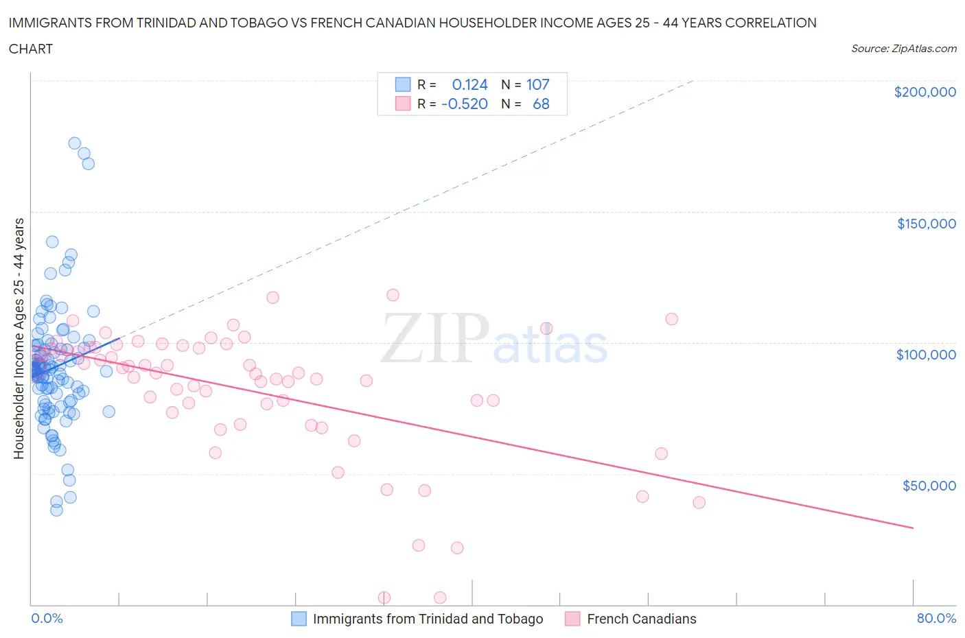 Immigrants from Trinidad and Tobago vs French Canadian Householder Income Ages 25 - 44 years