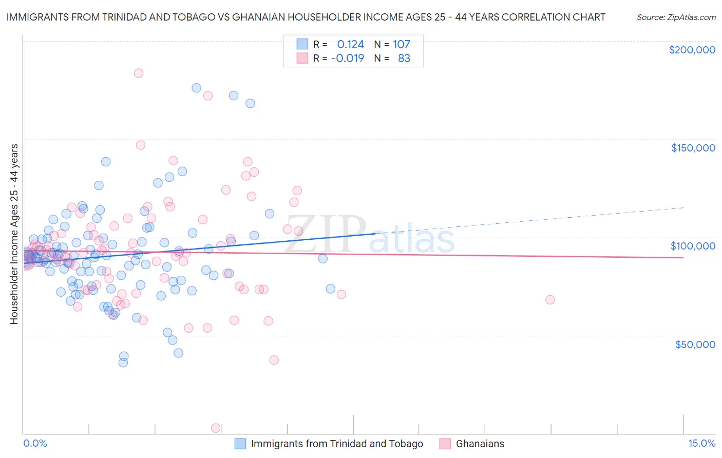 Immigrants from Trinidad and Tobago vs Ghanaian Householder Income Ages 25 - 44 years