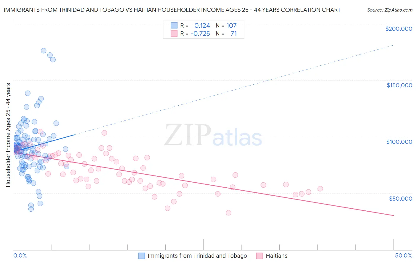 Immigrants from Trinidad and Tobago vs Haitian Householder Income Ages 25 - 44 years