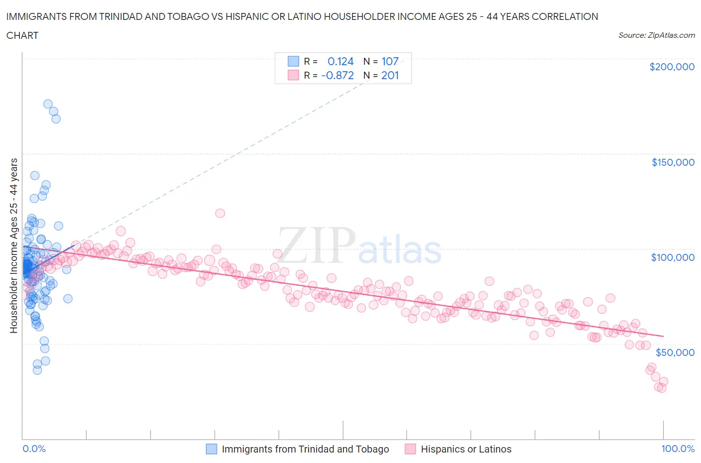 Immigrants from Trinidad and Tobago vs Hispanic or Latino Householder Income Ages 25 - 44 years