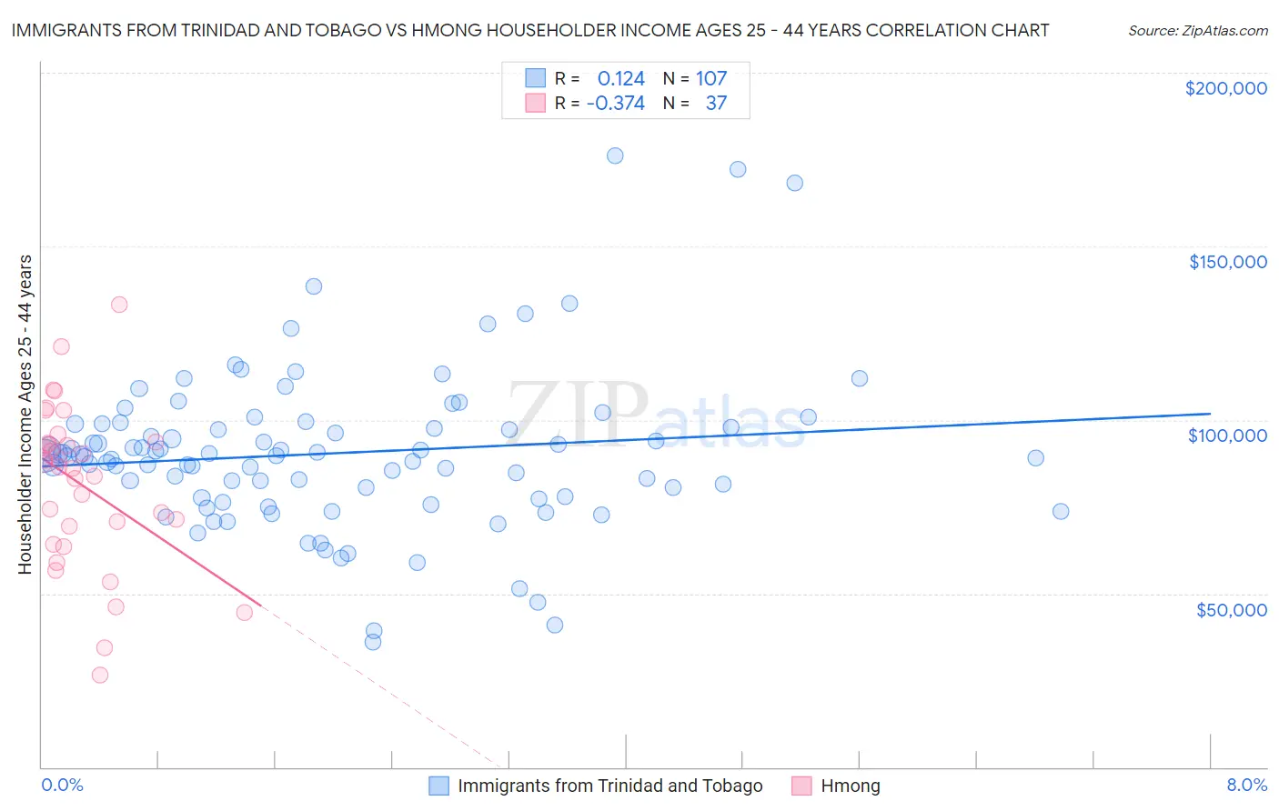 Immigrants from Trinidad and Tobago vs Hmong Householder Income Ages 25 - 44 years
