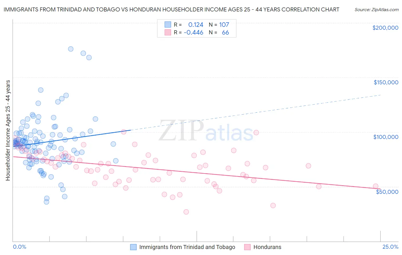 Immigrants from Trinidad and Tobago vs Honduran Householder Income Ages 25 - 44 years