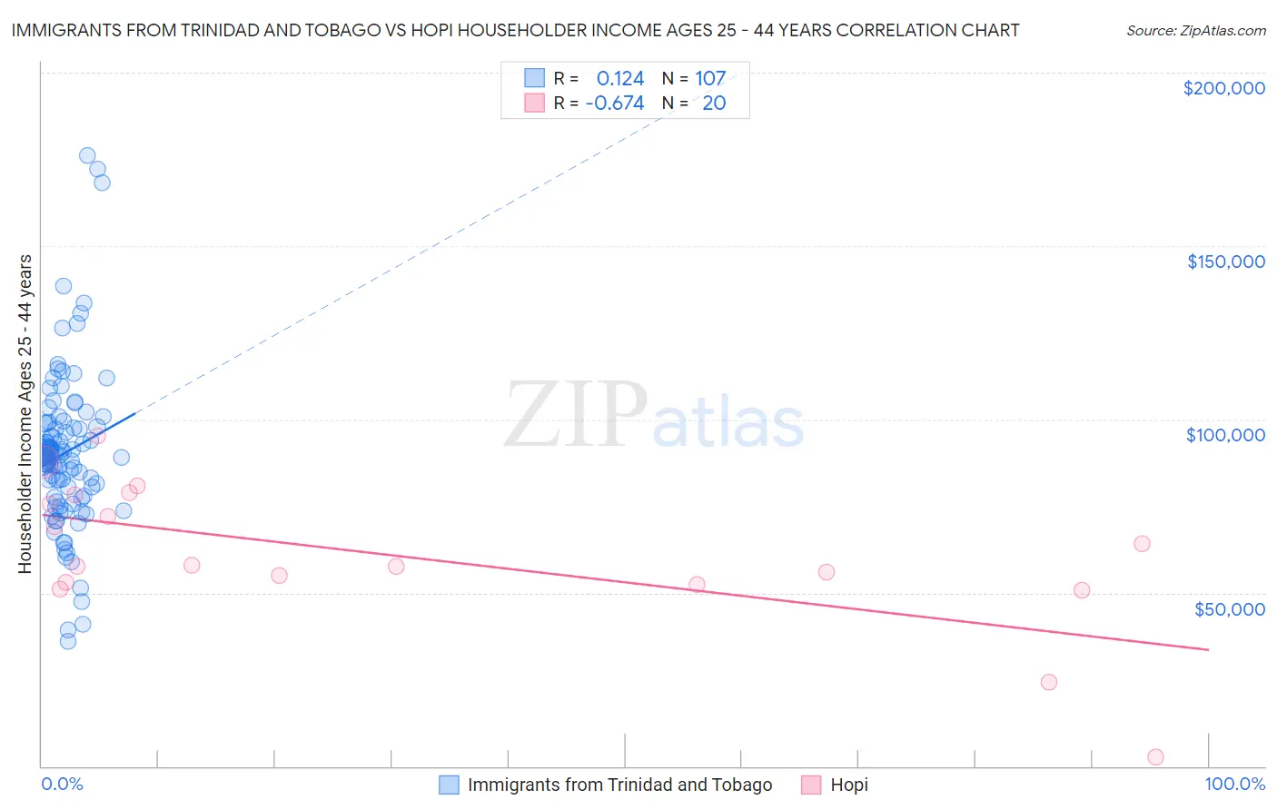 Immigrants from Trinidad and Tobago vs Hopi Householder Income Ages 25 - 44 years