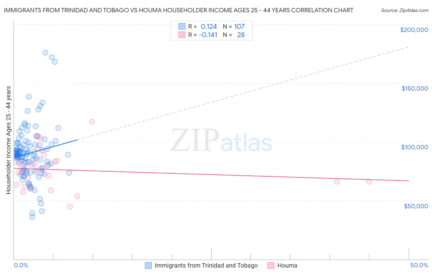 Immigrants from Trinidad and Tobago vs Houma Householder Income Ages 25 - 44 years