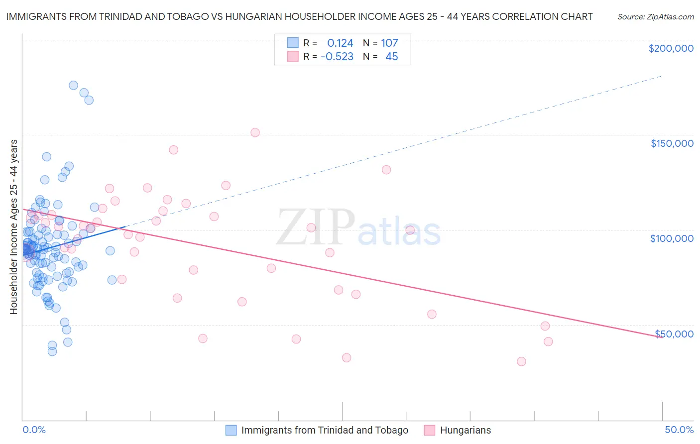 Immigrants from Trinidad and Tobago vs Hungarian Householder Income Ages 25 - 44 years