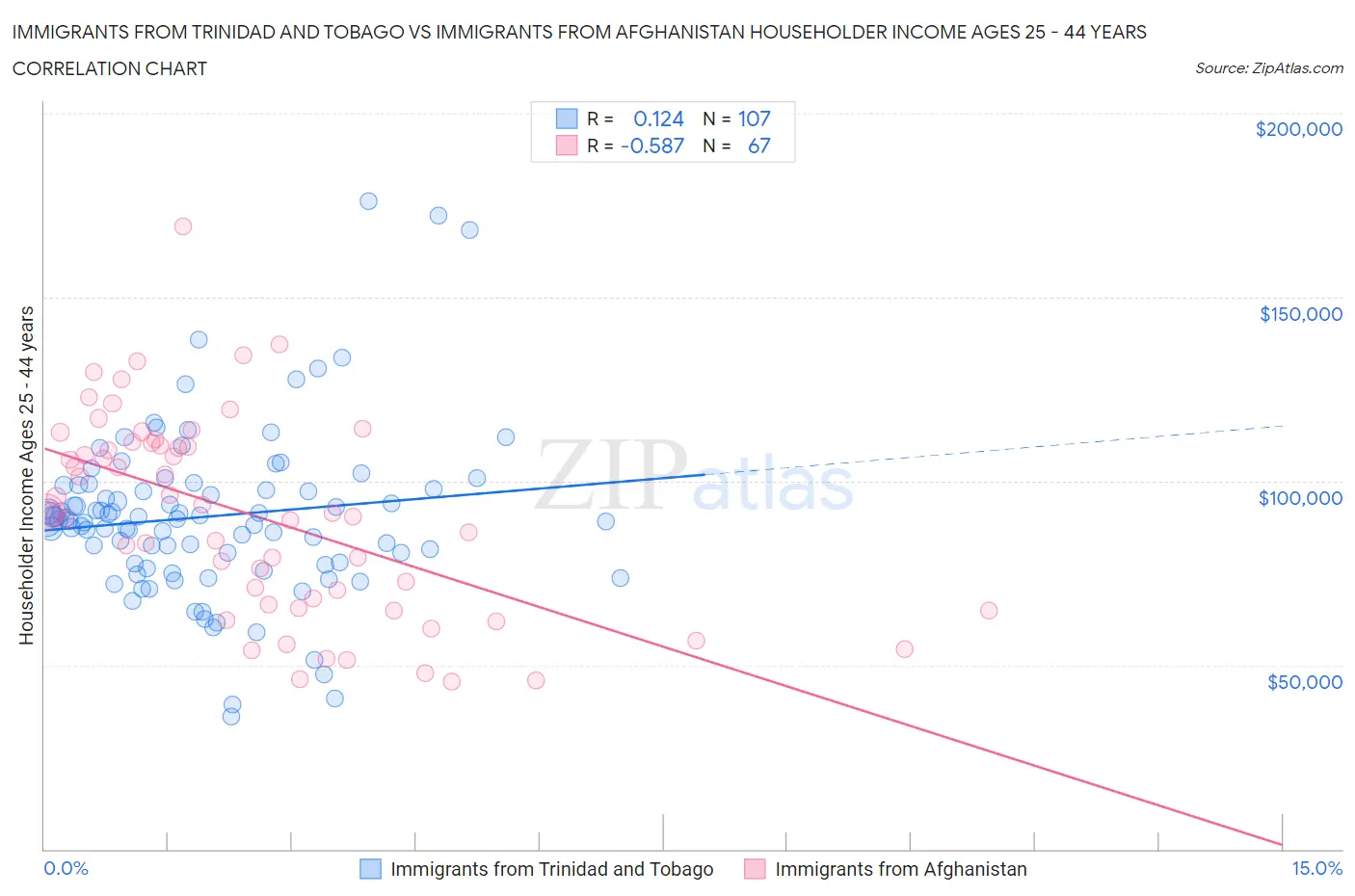 Immigrants from Trinidad and Tobago vs Immigrants from Afghanistan Householder Income Ages 25 - 44 years