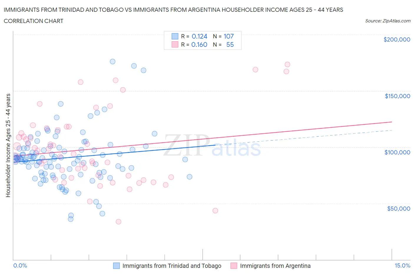 Immigrants from Trinidad and Tobago vs Immigrants from Argentina Householder Income Ages 25 - 44 years