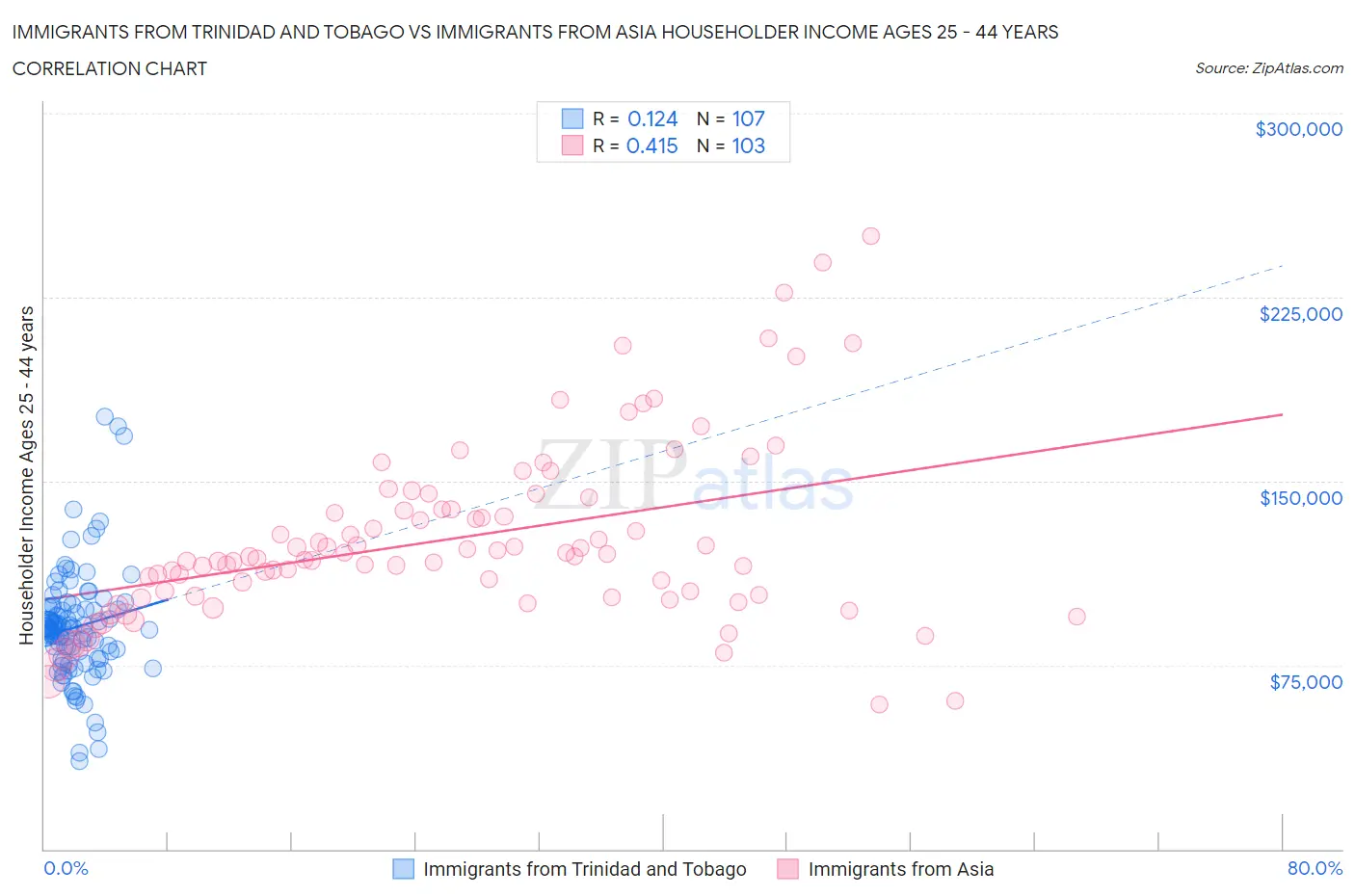 Immigrants from Trinidad and Tobago vs Immigrants from Asia Householder Income Ages 25 - 44 years