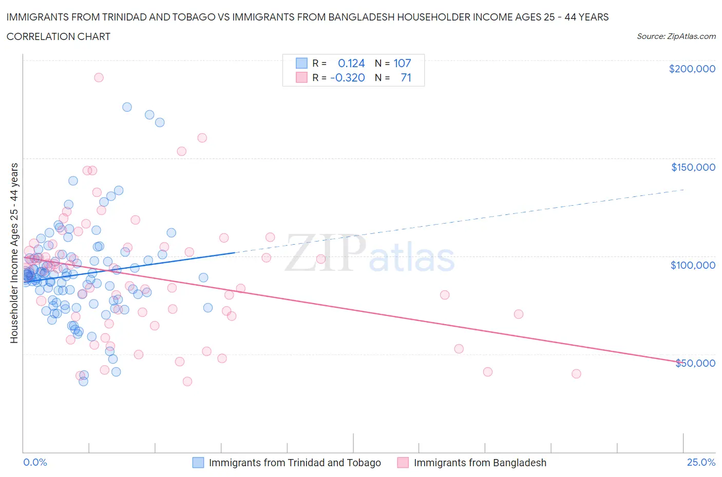 Immigrants from Trinidad and Tobago vs Immigrants from Bangladesh Householder Income Ages 25 - 44 years