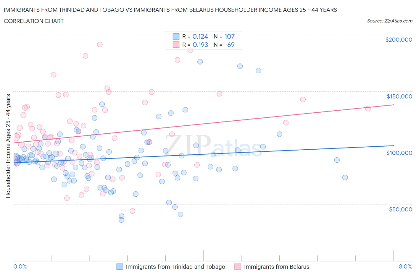Immigrants from Trinidad and Tobago vs Immigrants from Belarus Householder Income Ages 25 - 44 years