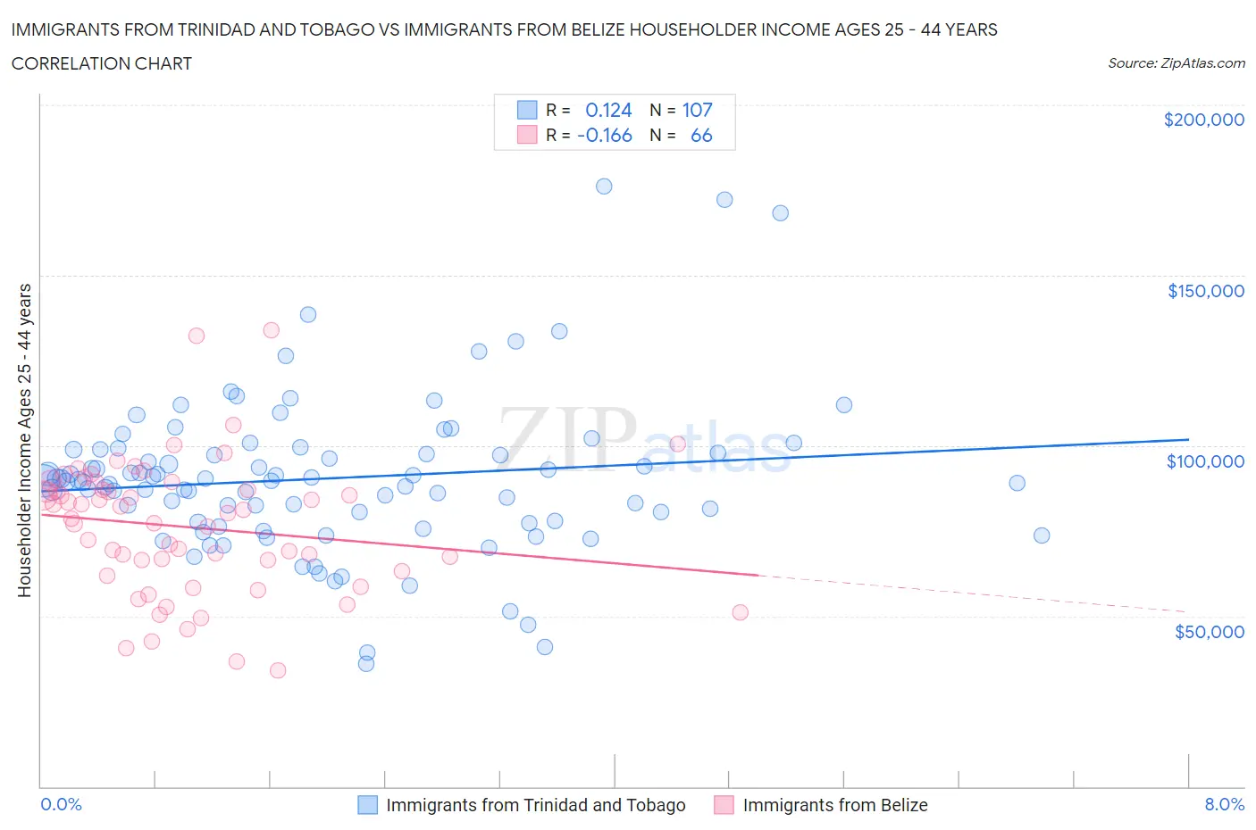 Immigrants from Trinidad and Tobago vs Immigrants from Belize Householder Income Ages 25 - 44 years