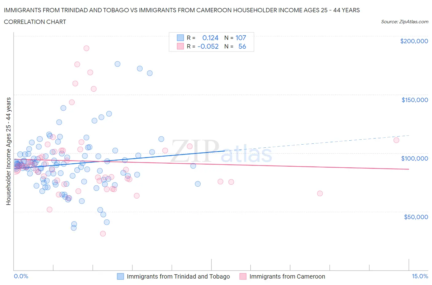 Immigrants from Trinidad and Tobago vs Immigrants from Cameroon Householder Income Ages 25 - 44 years