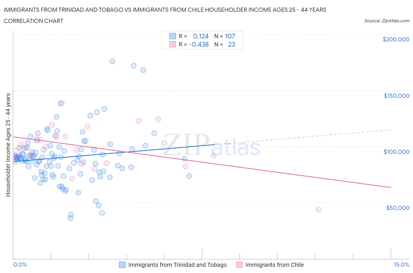 Immigrants from Trinidad and Tobago vs Immigrants from Chile Householder Income Ages 25 - 44 years