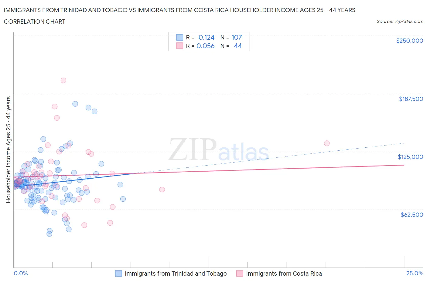 Immigrants from Trinidad and Tobago vs Immigrants from Costa Rica Householder Income Ages 25 - 44 years