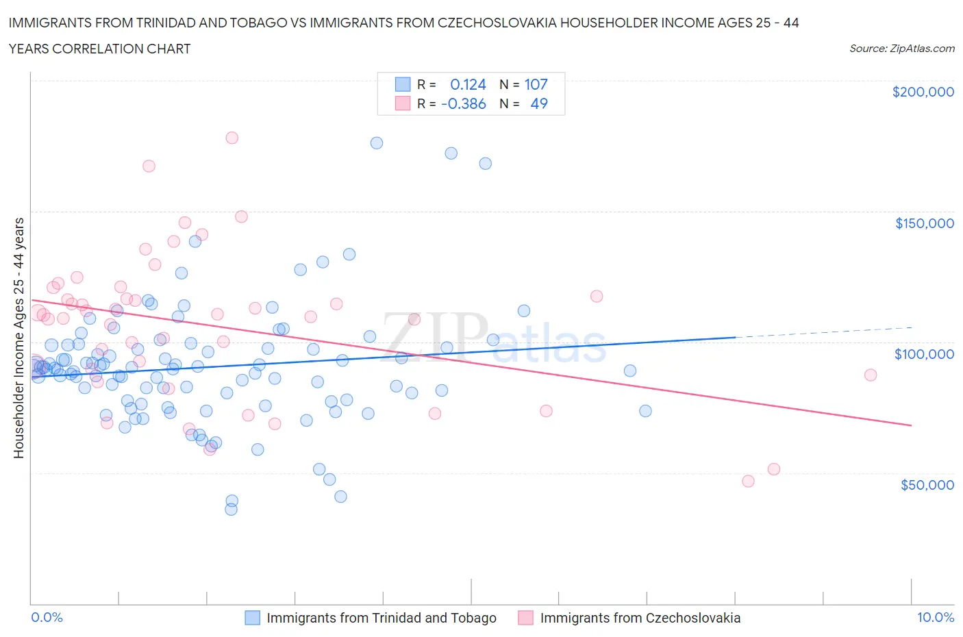 Immigrants from Trinidad and Tobago vs Immigrants from Czechoslovakia Householder Income Ages 25 - 44 years