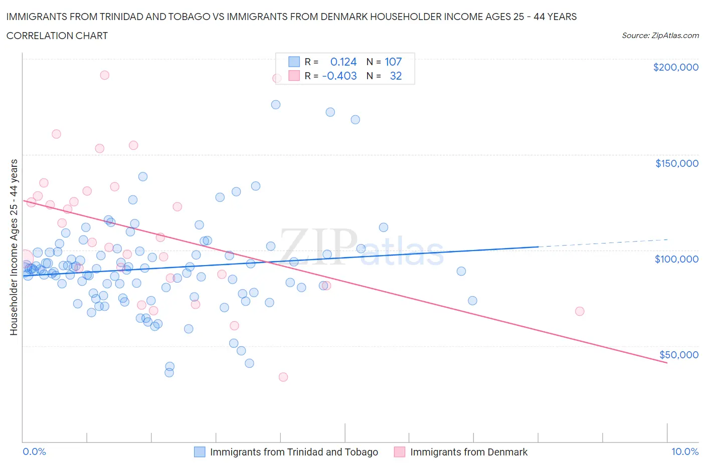 Immigrants from Trinidad and Tobago vs Immigrants from Denmark Householder Income Ages 25 - 44 years