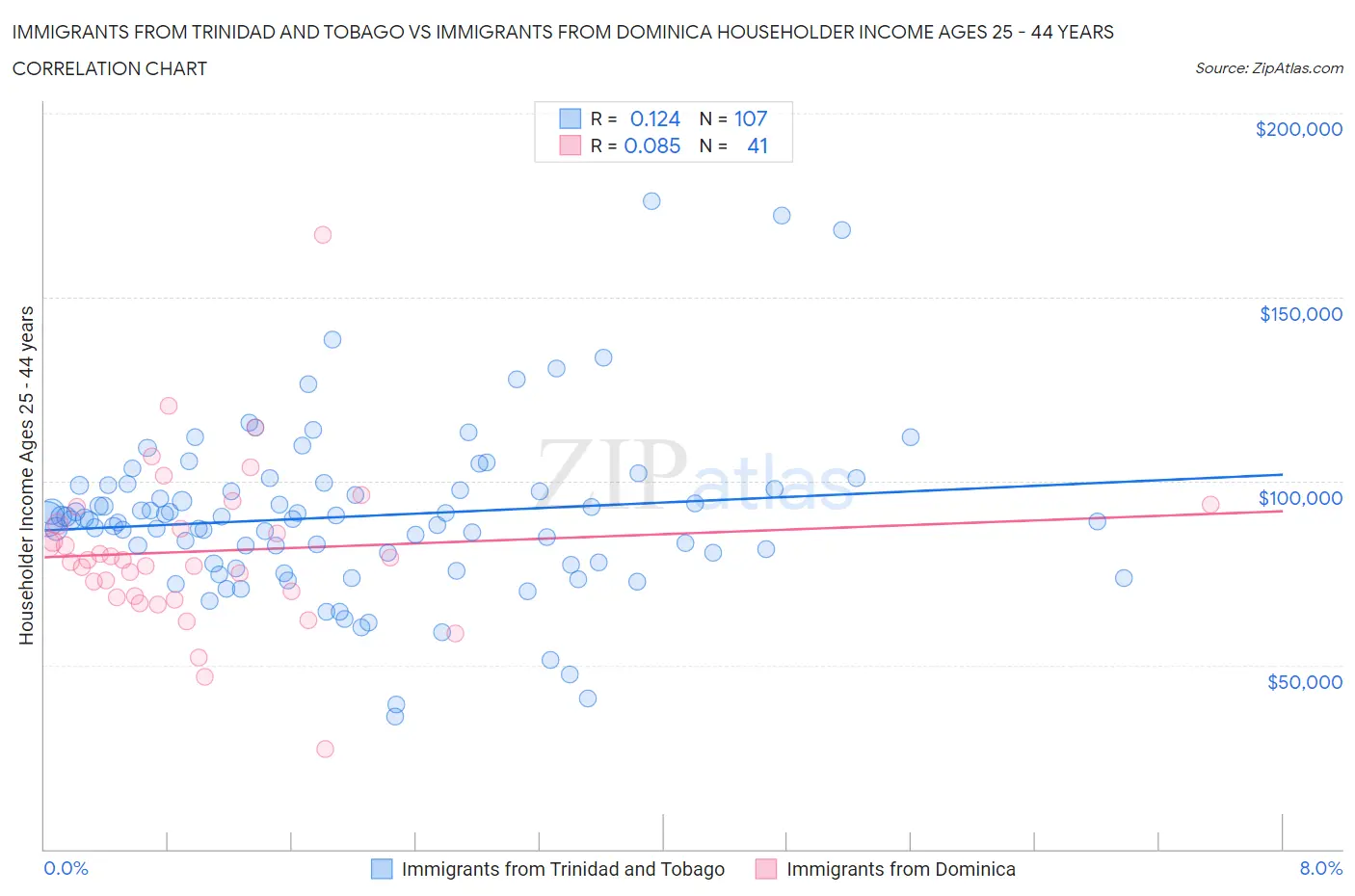 Immigrants from Trinidad and Tobago vs Immigrants from Dominica Householder Income Ages 25 - 44 years