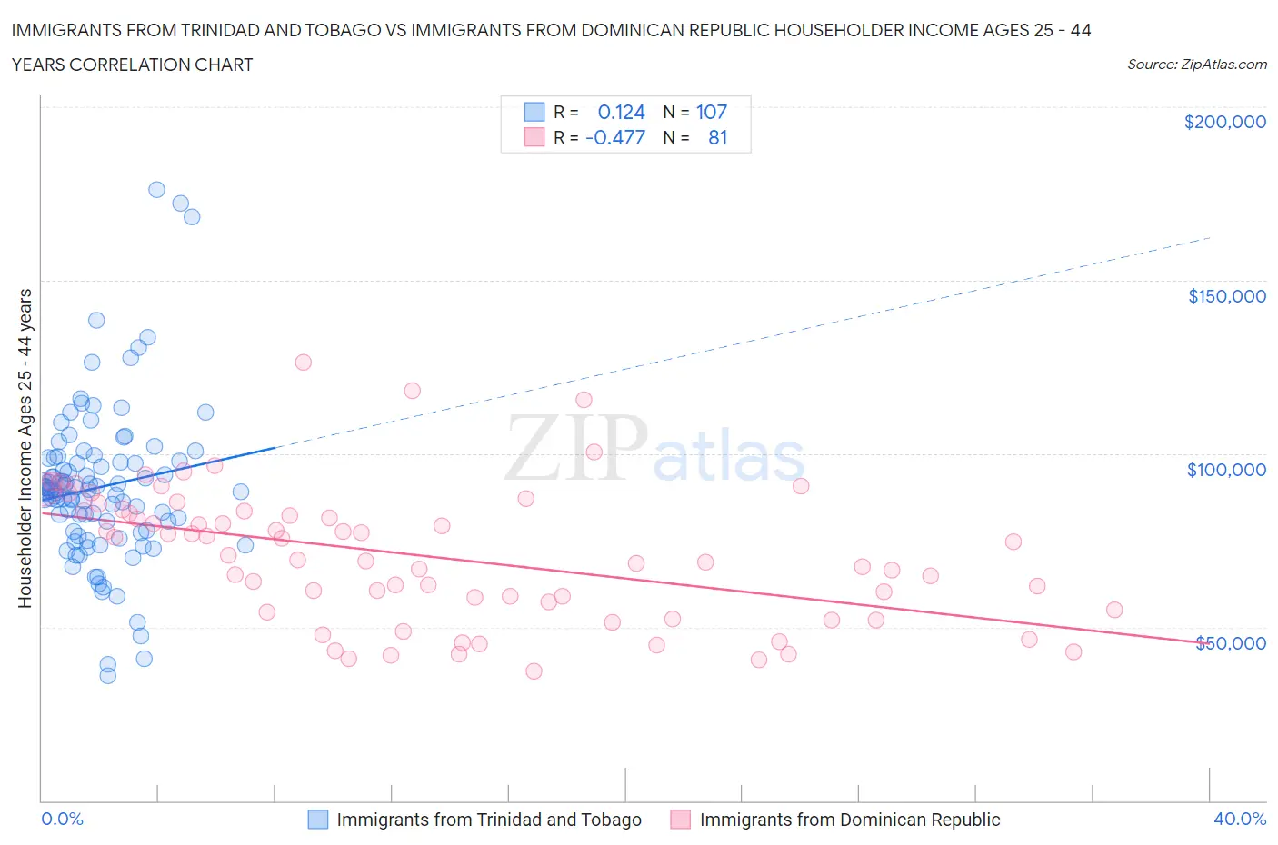 Immigrants from Trinidad and Tobago vs Immigrants from Dominican Republic Householder Income Ages 25 - 44 years