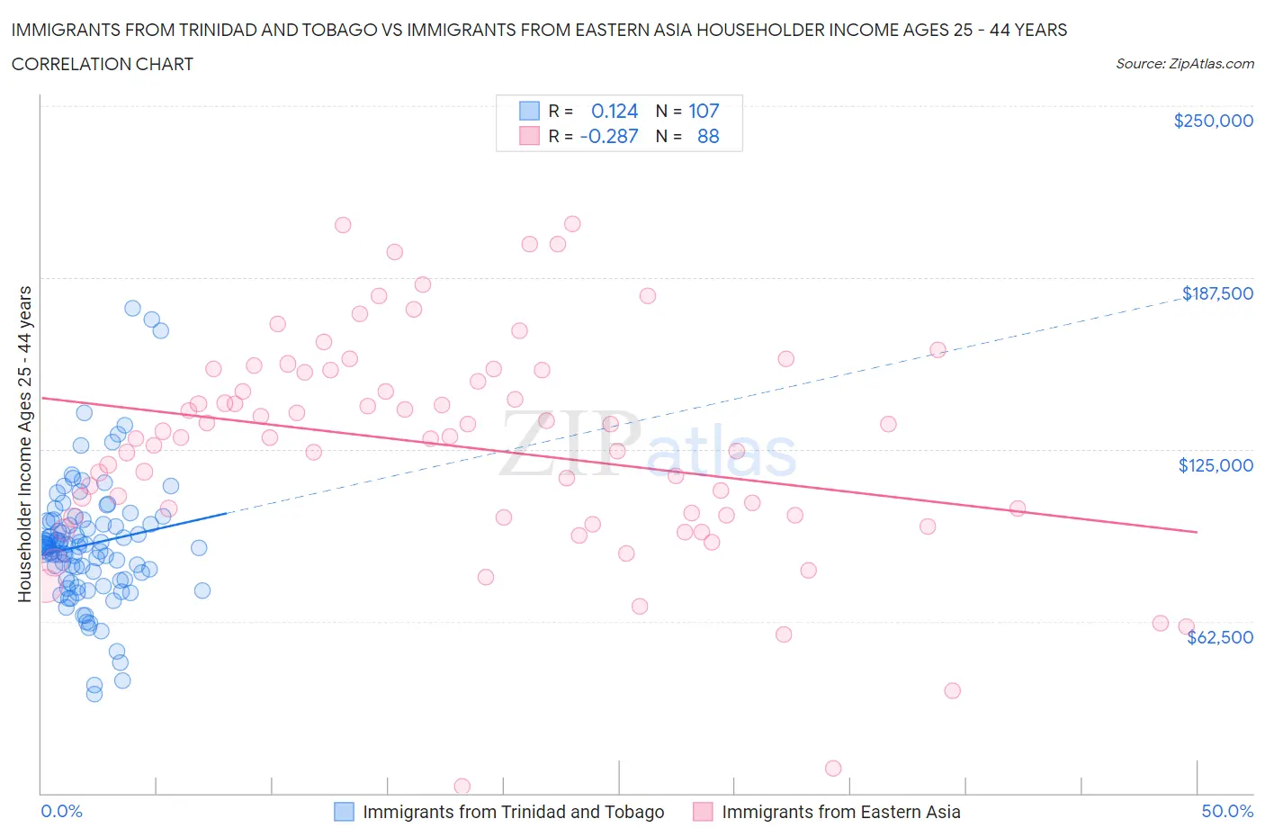 Immigrants from Trinidad and Tobago vs Immigrants from Eastern Asia Householder Income Ages 25 - 44 years