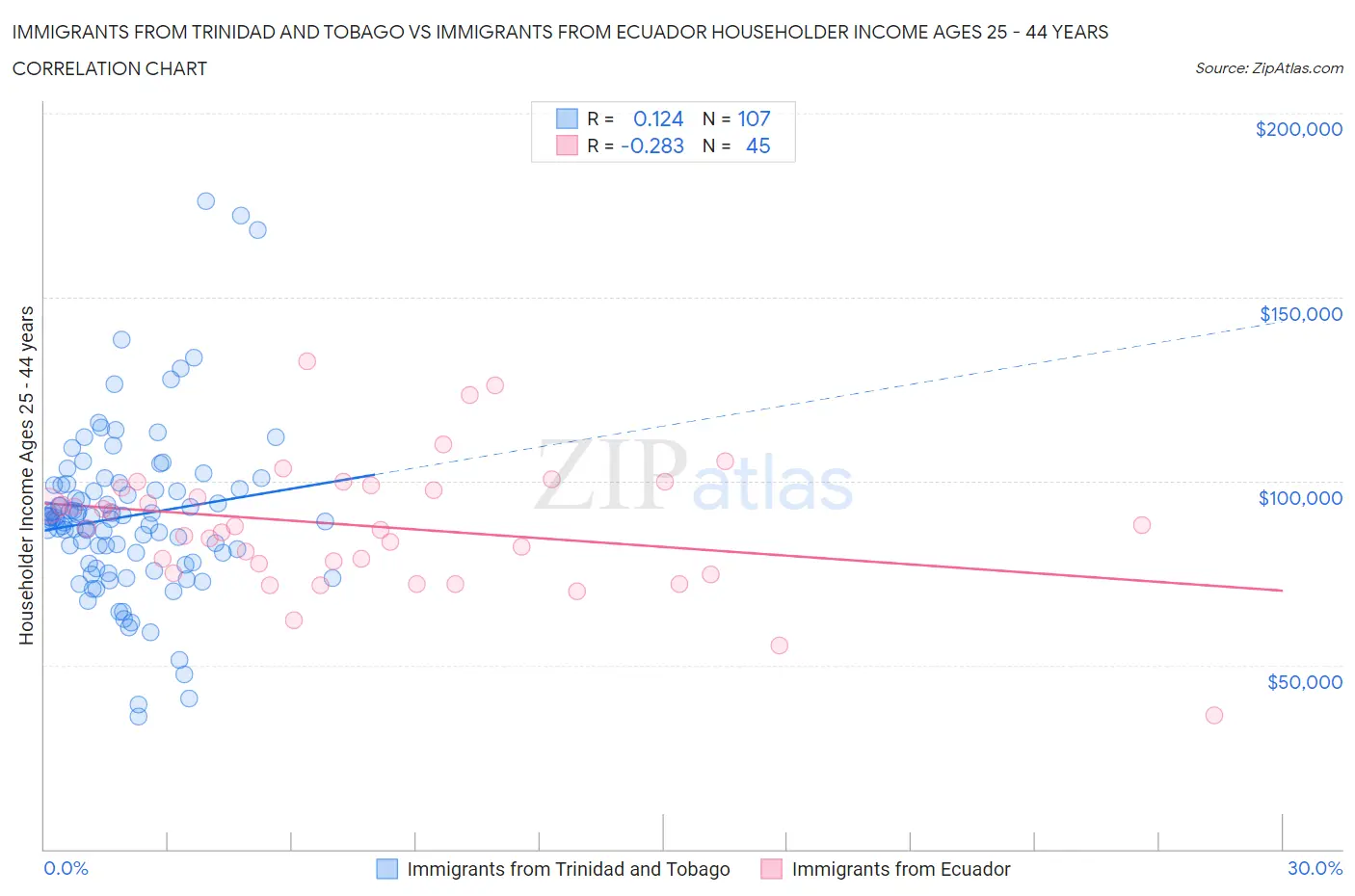 Immigrants from Trinidad and Tobago vs Immigrants from Ecuador Householder Income Ages 25 - 44 years