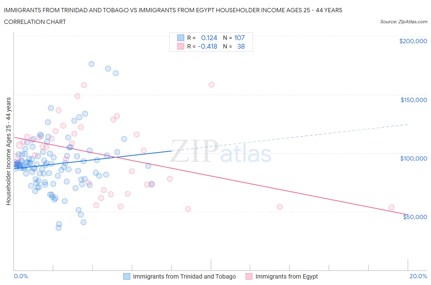 Immigrants from Trinidad and Tobago vs Immigrants from Egypt Householder Income Ages 25 - 44 years