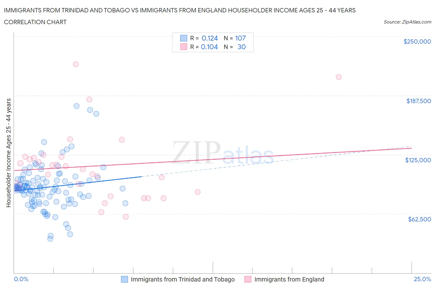 Immigrants from Trinidad and Tobago vs Immigrants from England Householder Income Ages 25 - 44 years
