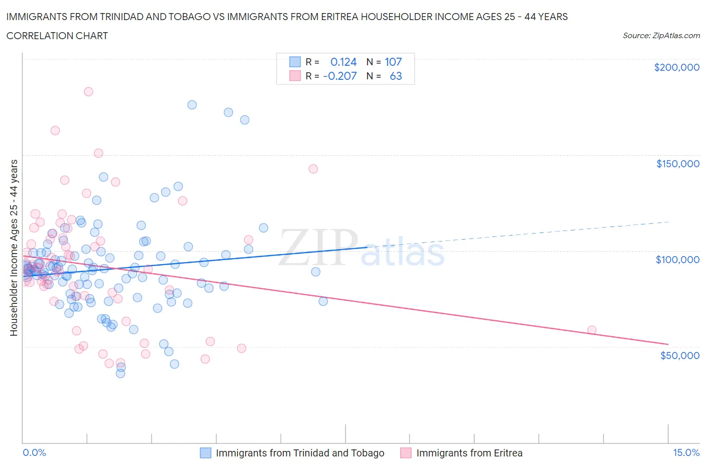 Immigrants from Trinidad and Tobago vs Immigrants from Eritrea Householder Income Ages 25 - 44 years