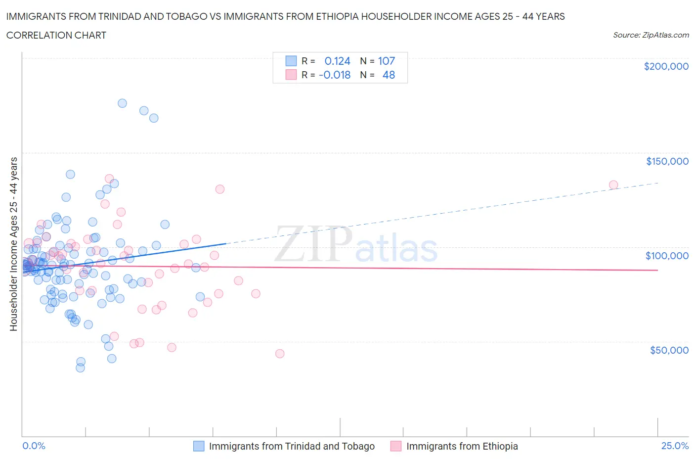 Immigrants from Trinidad and Tobago vs Immigrants from Ethiopia Householder Income Ages 25 - 44 years