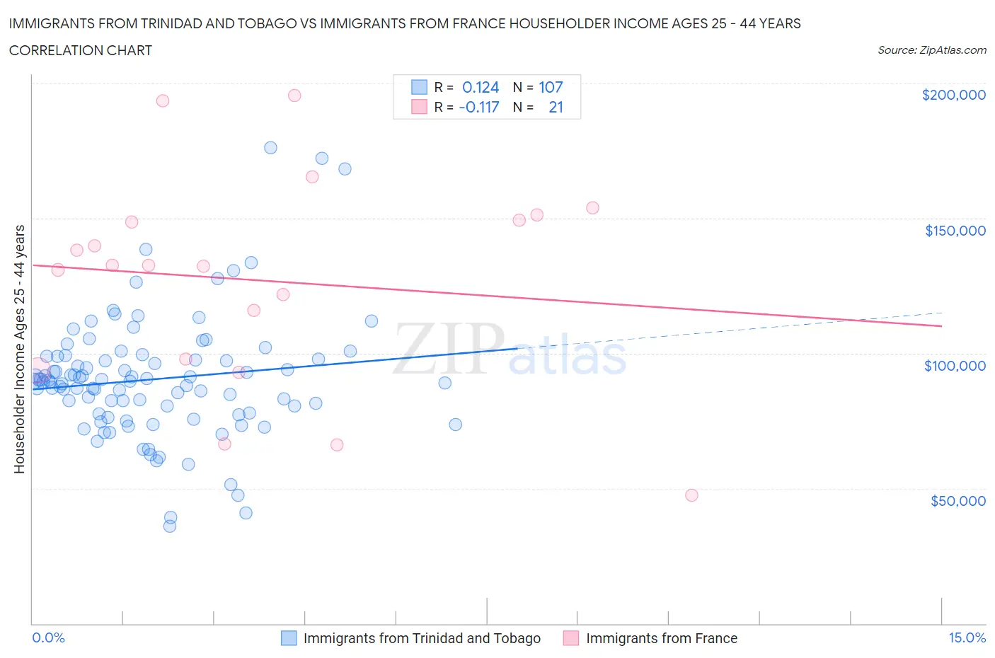Immigrants from Trinidad and Tobago vs Immigrants from France Householder Income Ages 25 - 44 years