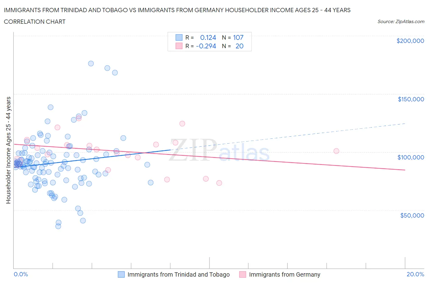 Immigrants from Trinidad and Tobago vs Immigrants from Germany Householder Income Ages 25 - 44 years