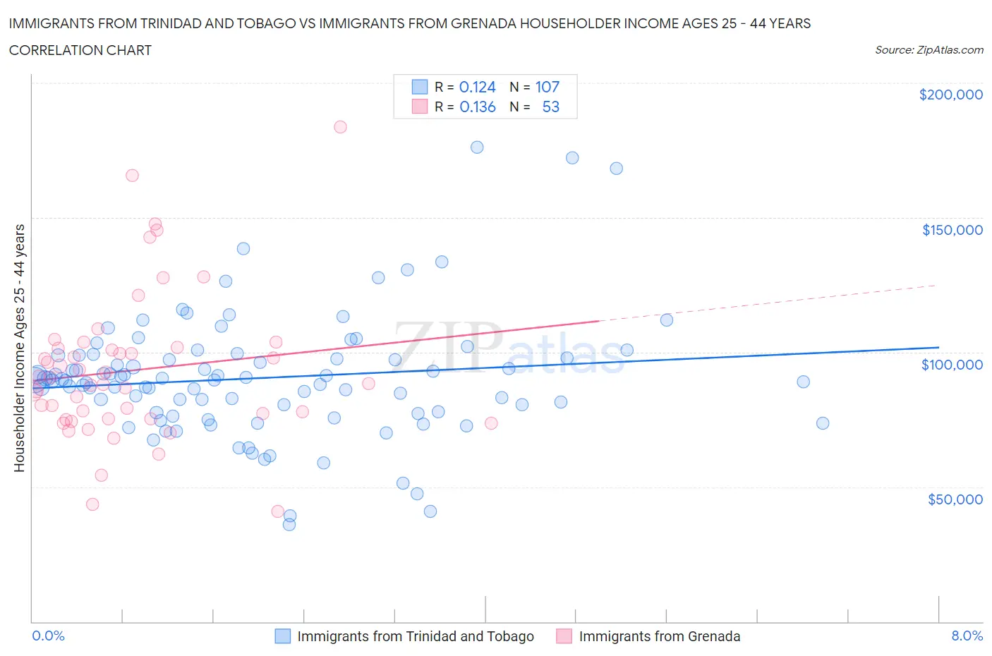 Immigrants from Trinidad and Tobago vs Immigrants from Grenada Householder Income Ages 25 - 44 years