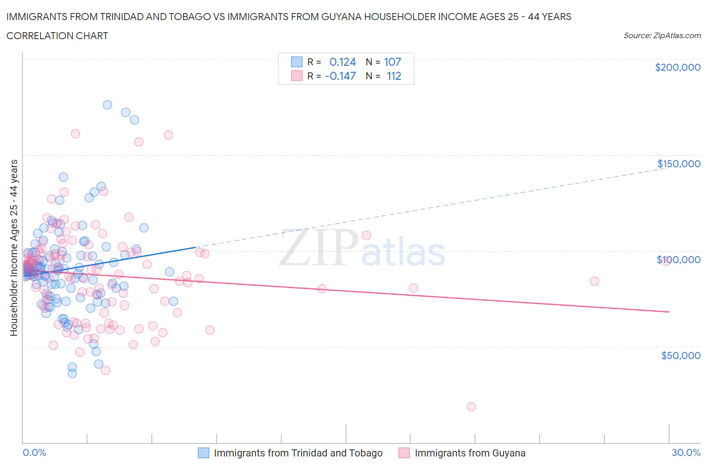 Immigrants from Trinidad and Tobago vs Immigrants from Guyana Householder Income Ages 25 - 44 years