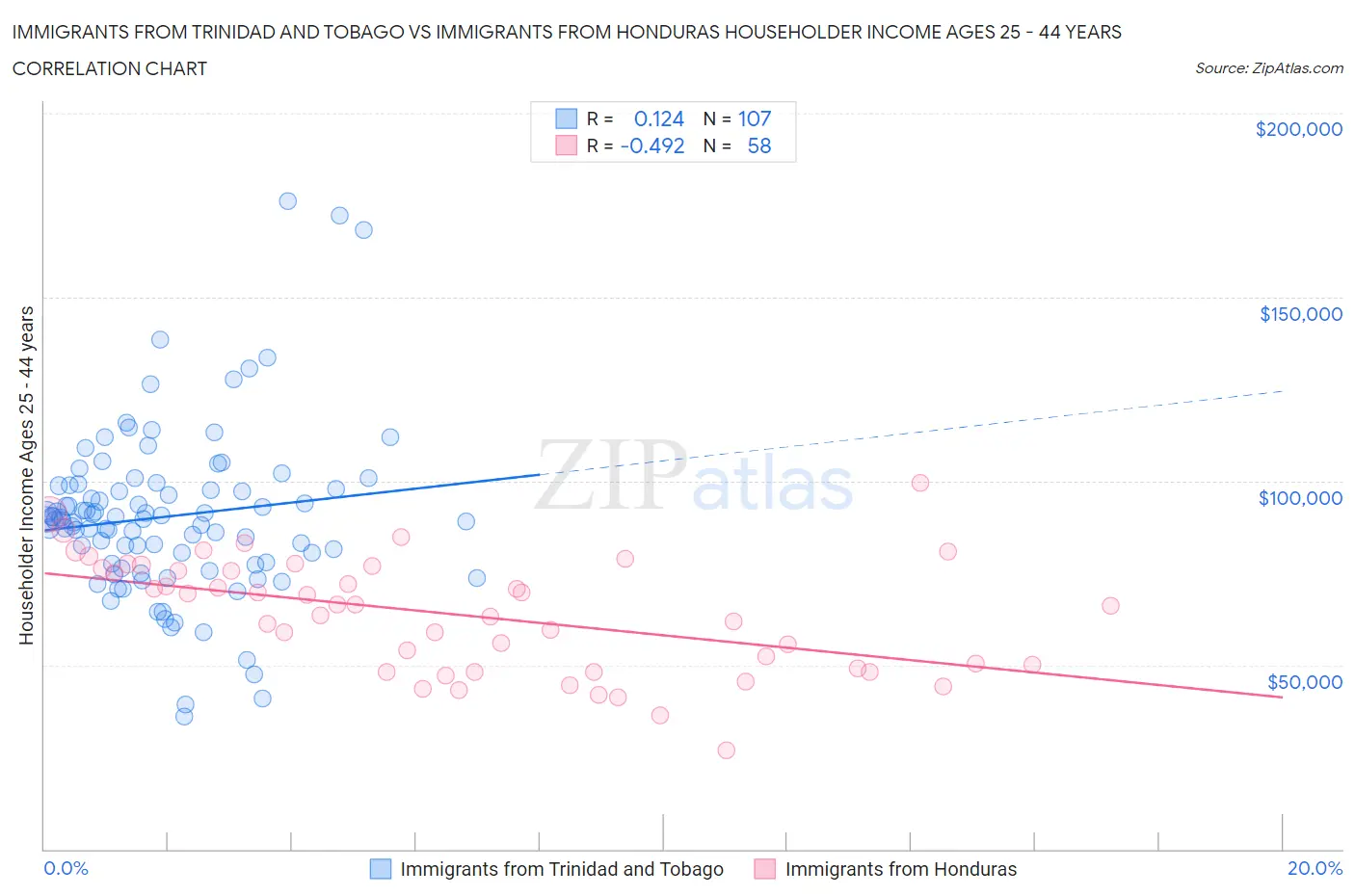 Immigrants from Trinidad and Tobago vs Immigrants from Honduras Householder Income Ages 25 - 44 years