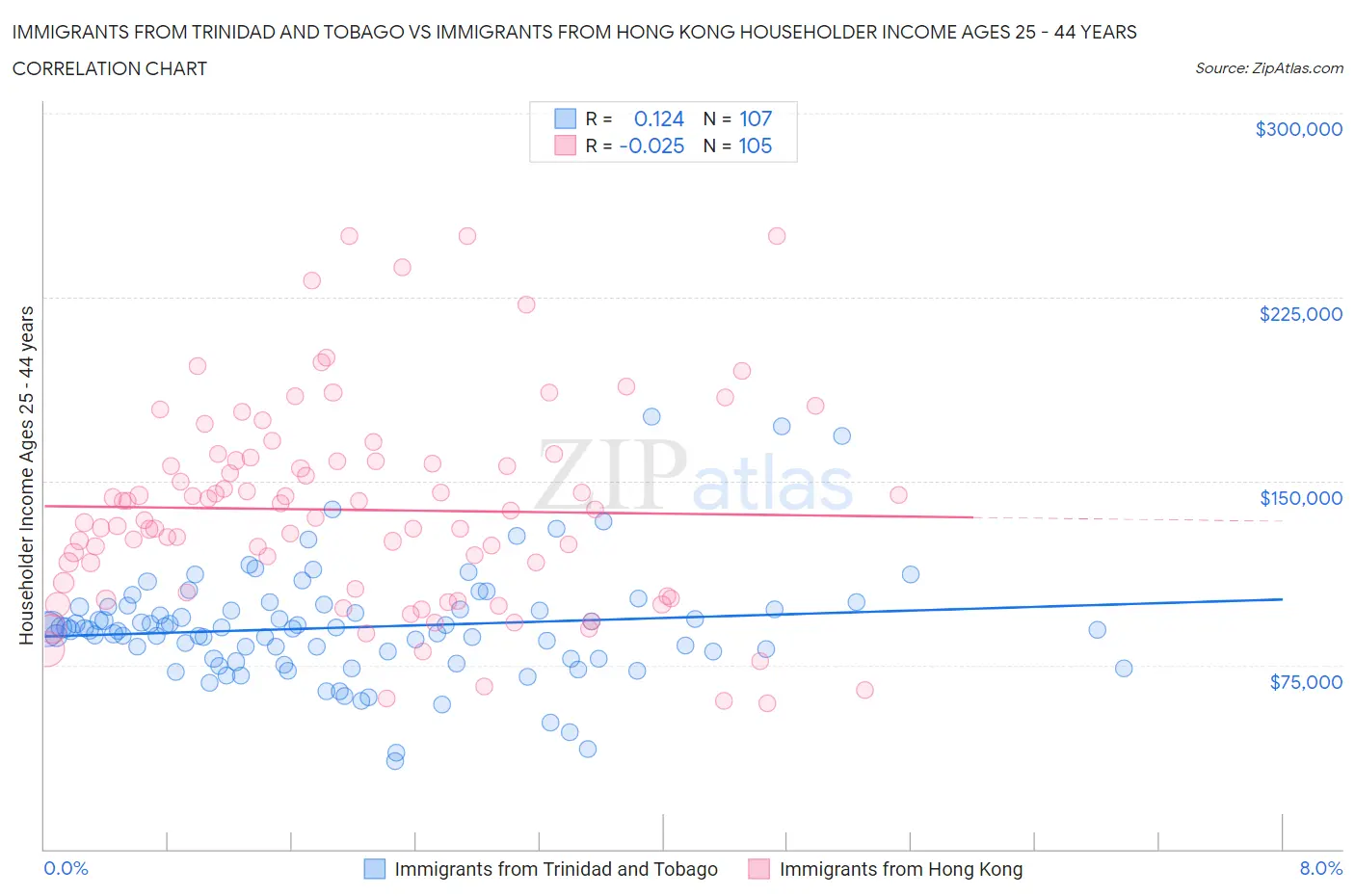 Immigrants from Trinidad and Tobago vs Immigrants from Hong Kong Householder Income Ages 25 - 44 years