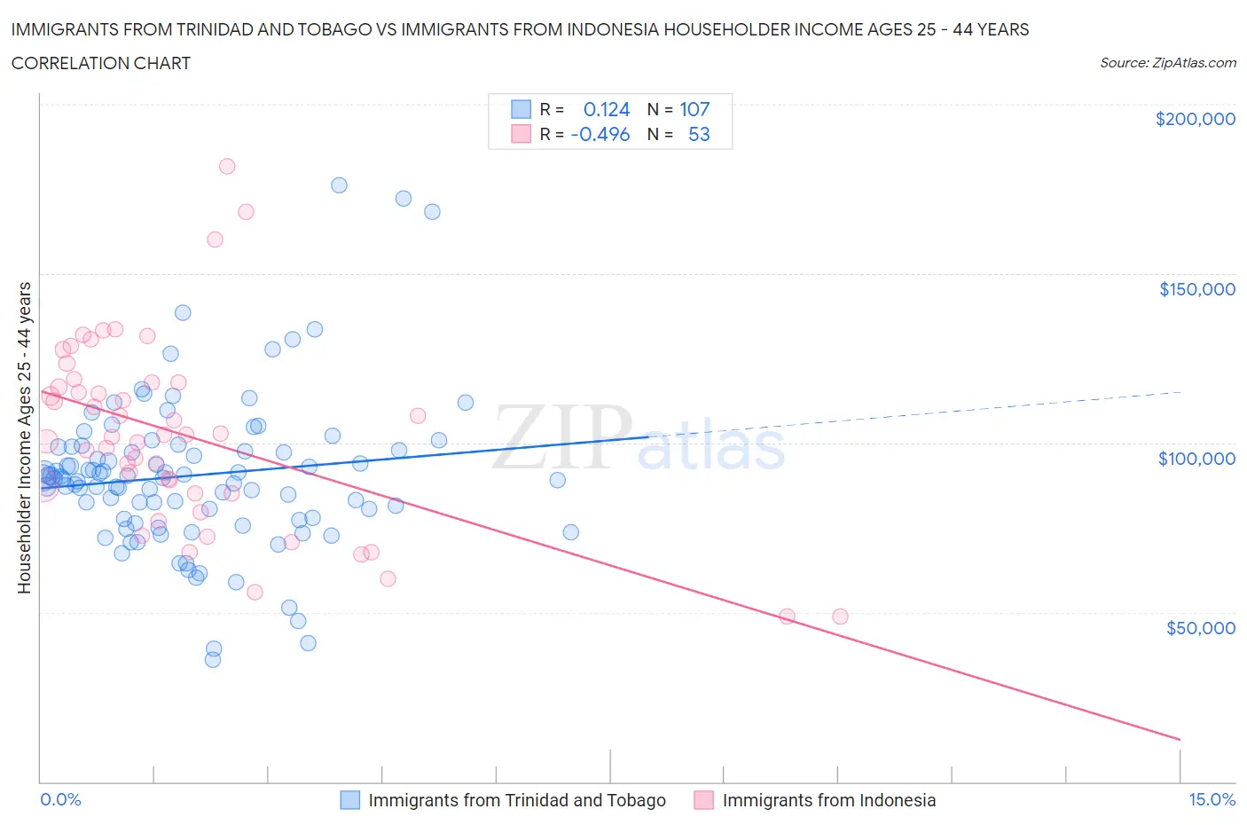 Immigrants from Trinidad and Tobago vs Immigrants from Indonesia Householder Income Ages 25 - 44 years