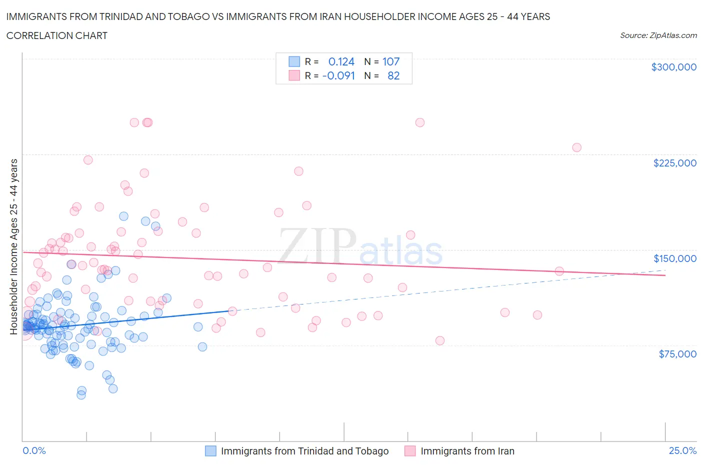 Immigrants from Trinidad and Tobago vs Immigrants from Iran Householder Income Ages 25 - 44 years