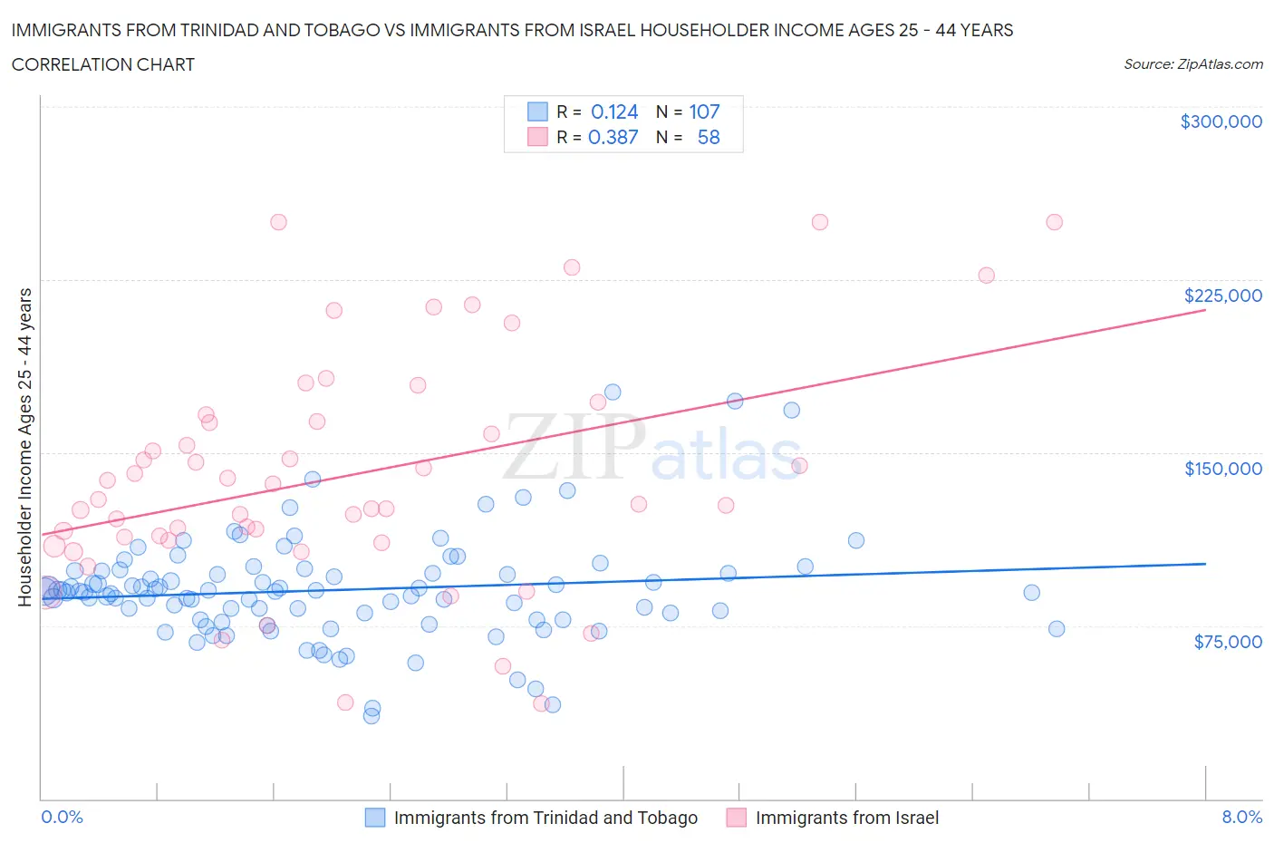 Immigrants from Trinidad and Tobago vs Immigrants from Israel Householder Income Ages 25 - 44 years