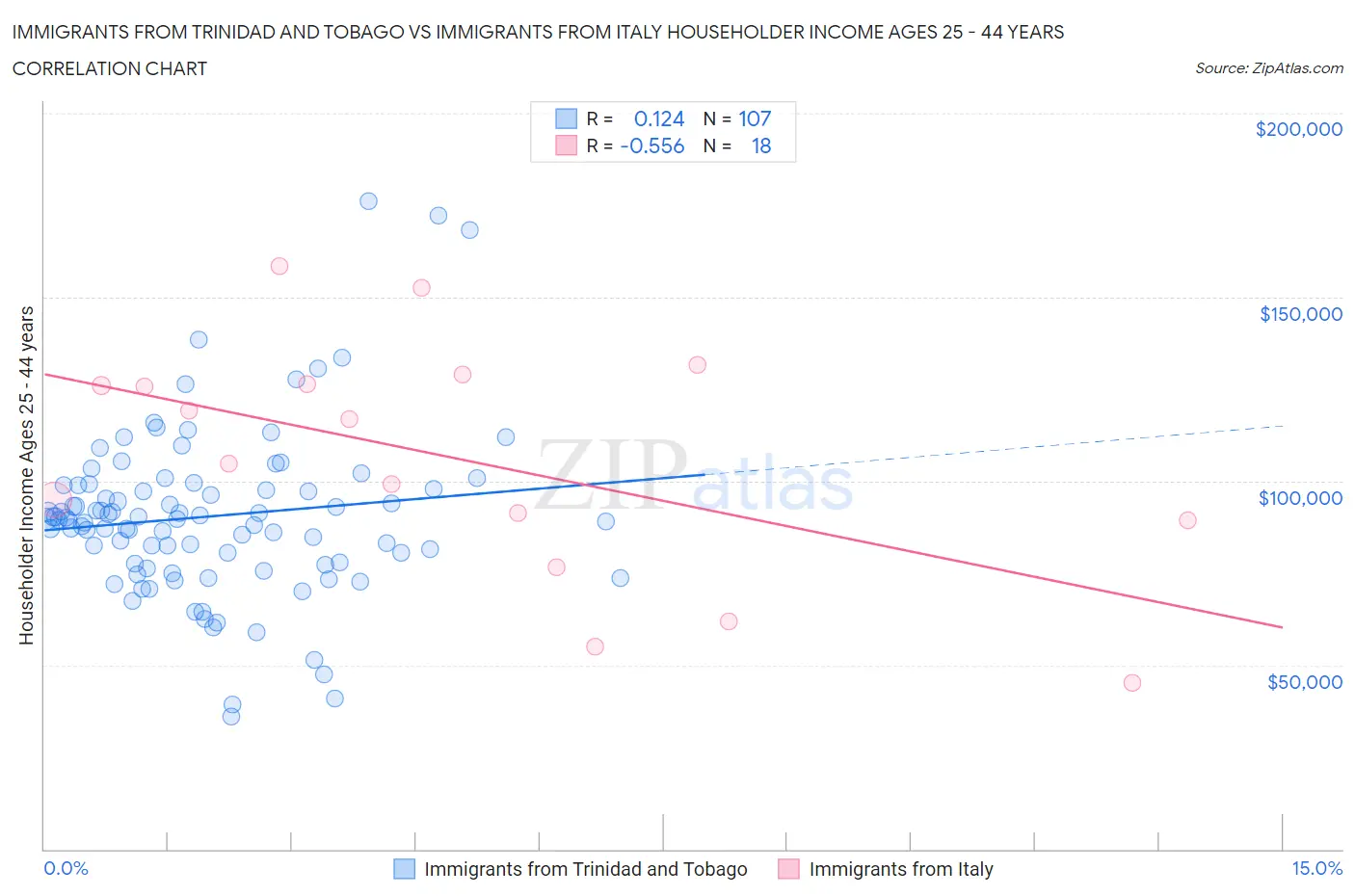 Immigrants from Trinidad and Tobago vs Immigrants from Italy Householder Income Ages 25 - 44 years